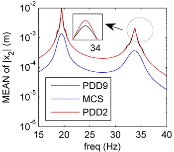 Amplitude frequency curves of PDD2 (red line), PDD9 (black line) and MCS (blue line)