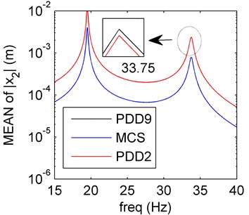 Amplitude frequency curves of PDD2 (red line), PDD9 (black line) and MCS (blue line)