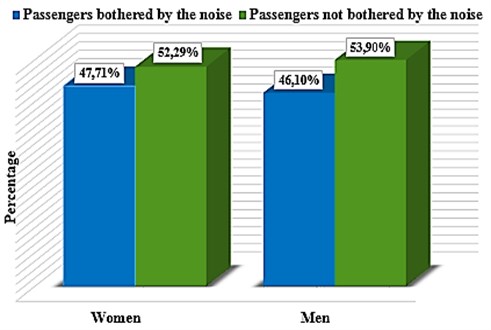 Sample analysis of passengers by gender