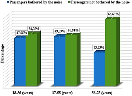 Sample analysis of passengers by age
