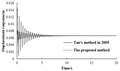The displacement response of simply supported beam at mid-span with n= 6