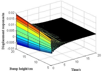 The displacement responses of mid-span  in 1# slab under various vehicle bump heights