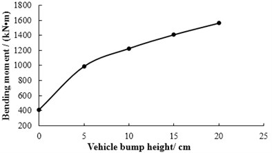 The relationship between bump height  and bending moment of mid-span in 1# slab