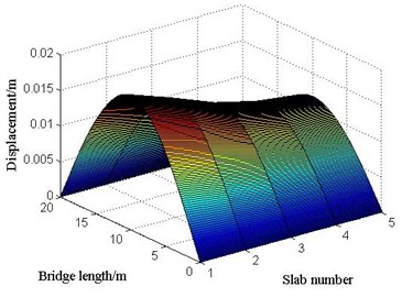 The displacements of each point  in each slab at the moment of maximum  displacement at mid-span under limit bump height