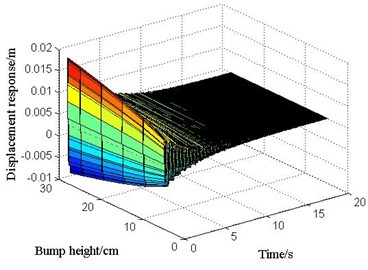 The displacement response of mid-span  in 2# slab under various vehicle bump heights