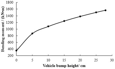 The relationship between bump height  and bending moment of mid-span in 2# slab