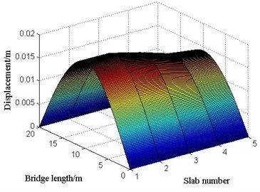 The displacements of each point in each slab at the moment of maximum displacement  at mid-span under limit bump height