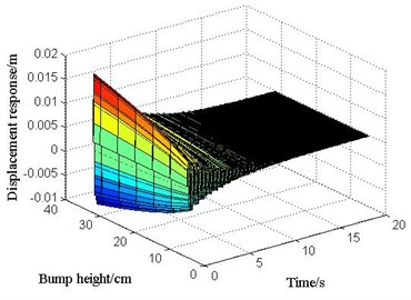 The displacement response of mid-span  in 3# slab under various vehicle bump heights
