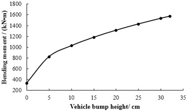 The relationship between bump height  and bending moment of mid-span in 3# slab
