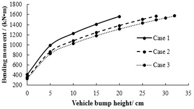 The relationship between vehicle bump heights and bending moment for three cases