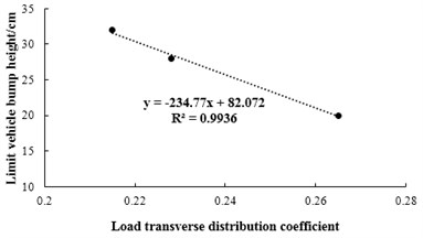The relationship between limit bump heights and load transverse distribution coefficient