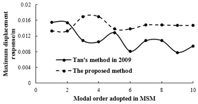 The relationships between modal order adopted in MSM and maximum displacement response under bump height of 0.2 m