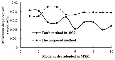 The relationships between modal order adopted in MSM and maximum displacement response under bump height of 0.25 m