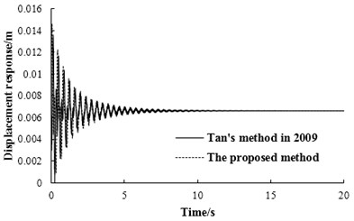 The displacement response of simply supported beam at mid-span with n= 5