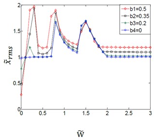 Effect of variation amplitudes for the (TVGB) on the dynamic response  of the gear system under the different damping ratio