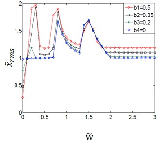 Effect of variation amplitudes for the (TVGB) on the dynamic response  of the gear system under the different directional rotation radius variation