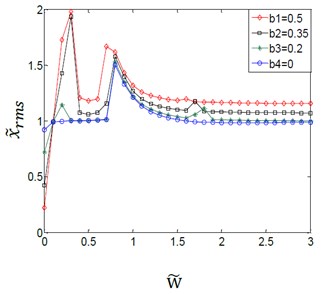Effect of variation amplitudes for the (TVGB) on the dynamic response  of the gear system under the different system parameter