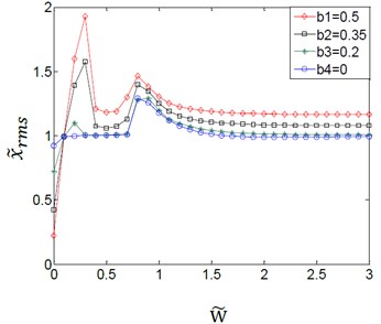 Effect of variation amplitudes for the (TVGB) on the dynamic response  of the gear system under the different system parameter