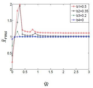 Effect of variation amplitudes for the (TVGB) on the dynamic response  of the gear system under the different dynamic transmission error