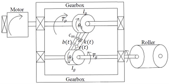 a) A-coupling torsion vibration model of the gear system model,  b) 3D model for interaction between two rotating shafts