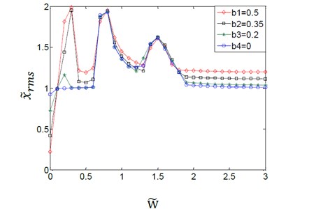 Effect of variation amplitudes for the (TVGB) on the dynamic response  of the gear system under the different dynamic transmission error