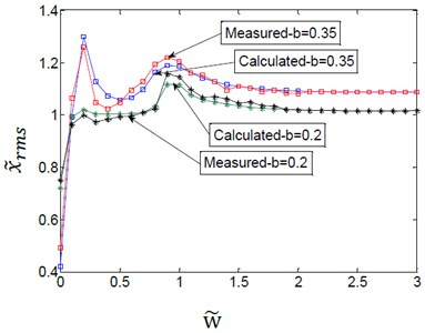Effect of variation amplitudes for the (TVGB) on the vibration amplitude  of the gearbox bearing under different damping ratio