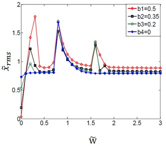 Effect of variation amplitudes for the (TVGB) on the dynamic response  of the gear system under the different load torques