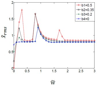 Effect of variation amplitudes for the (TVGB) on the dynamic response  of the gear system under the different load torques