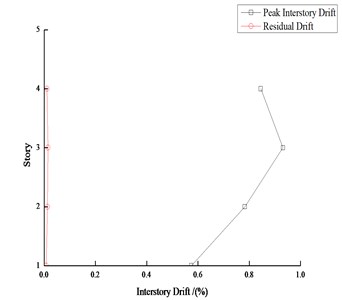 Peak interstory drift and residual drift response of 4-story steel frame