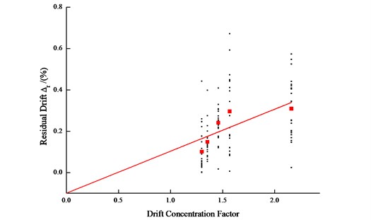 Residual drift versus drift concentration factor