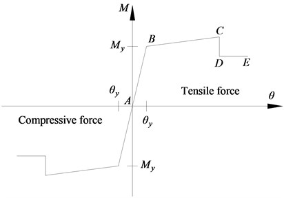 Constitutive relation of the hinge P-M-M