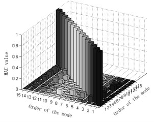 Comparison and contrast of MAC matrix orthogonal graphs