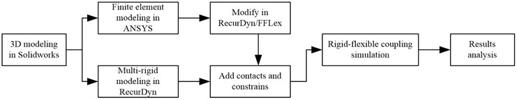 Framework of rigid-flexible coupling simulation