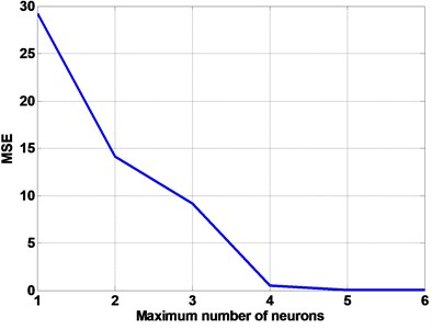 Plot of MSE terms corresponding to the number of hidden layer neurons, used for selecting the optimum number of hidden layer neurons
