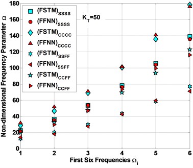 Comparison between the FSTM data and FFNN predicted data for Ω