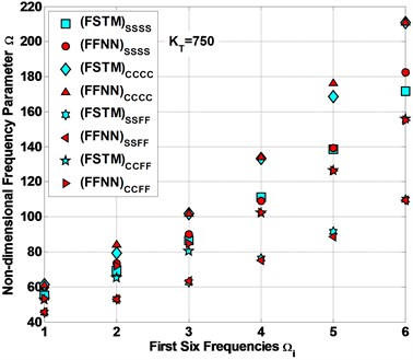 Comparison between the FSTM data and FFNN expected data for Ω