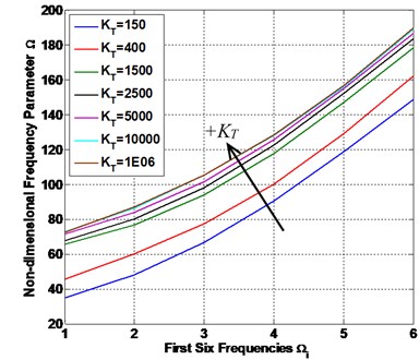 The FFNN predicted non-FSTM results of non-dimensional frequency parameter Ω