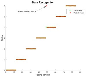 State recognition using the modified EWT-Kernel PCA