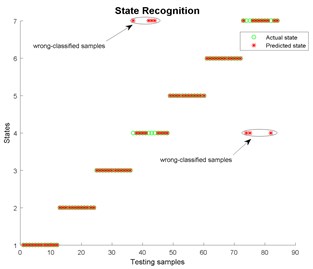 State recognition using EMD