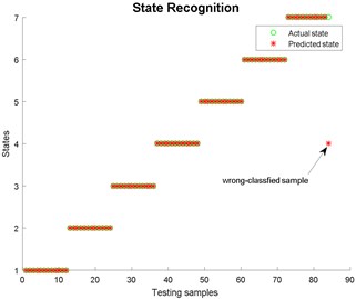 State recognition using EEMD