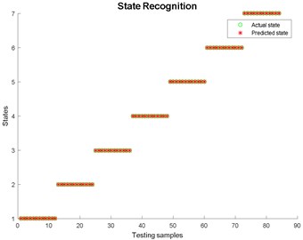 State recognition using LMD