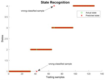 State recognition using  modified EWT-Kernel PCA