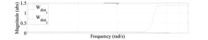 Frequency response of weights used for penalizing system inputs and outputs