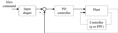 System block diagram for hybrid controller configuration