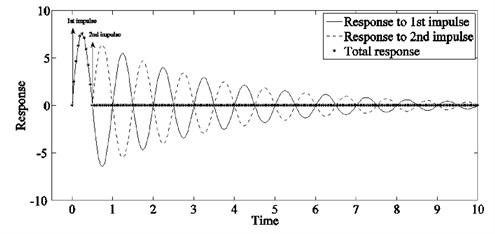 Impulse response of a flexible mode for suitably timed impulses