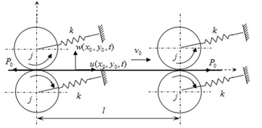 A mechanical model of strip between main drive systems of two stands