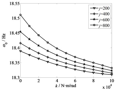 Relationship between torsional stiffness  and frequency