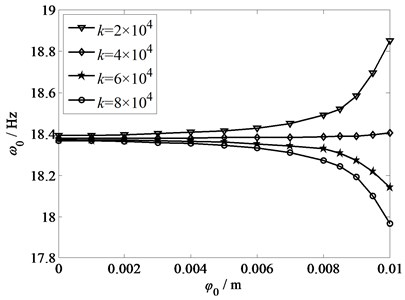 Amplitude-frequency response  with different torsional stiffness