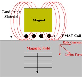 a) Principle of EMAT operation and b) a typical design  of EMAT transducer for thickness measurement