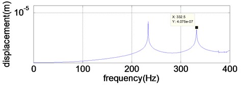 Displacement response of pure lateral resonance